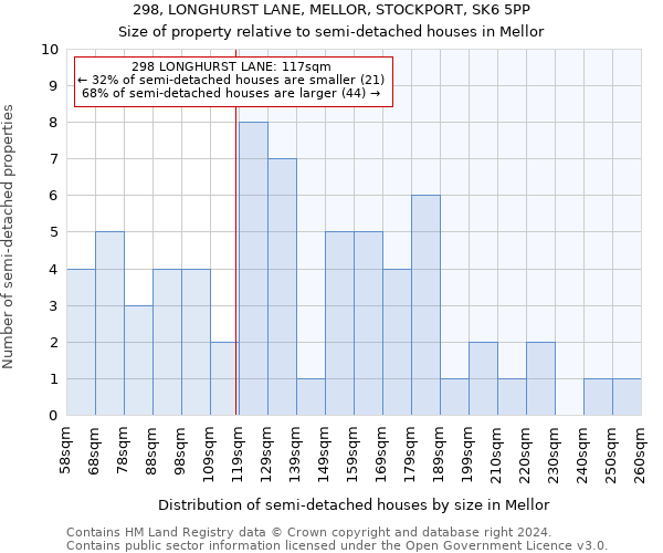 298, LONGHURST LANE, MELLOR, STOCKPORT, SK6 5PP: Size of property relative to detached houses in Mellor