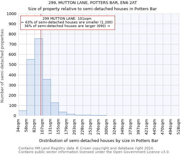 299, MUTTON LANE, POTTERS BAR, EN6 2AT: Size of property relative to detached houses in Potters Bar