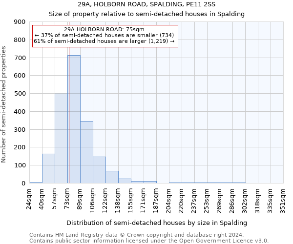 29A, HOLBORN ROAD, SPALDING, PE11 2SS: Size of property relative to detached houses in Spalding