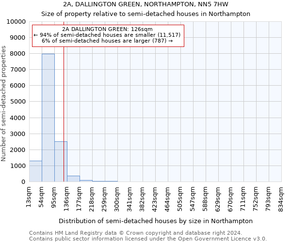 2A, DALLINGTON GREEN, NORTHAMPTON, NN5 7HW: Size of property relative to detached houses in Northampton
