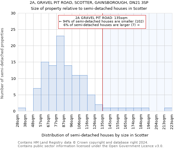 2A, GRAVEL PIT ROAD, SCOTTER, GAINSBOROUGH, DN21 3SP: Size of property relative to detached houses in Scotter