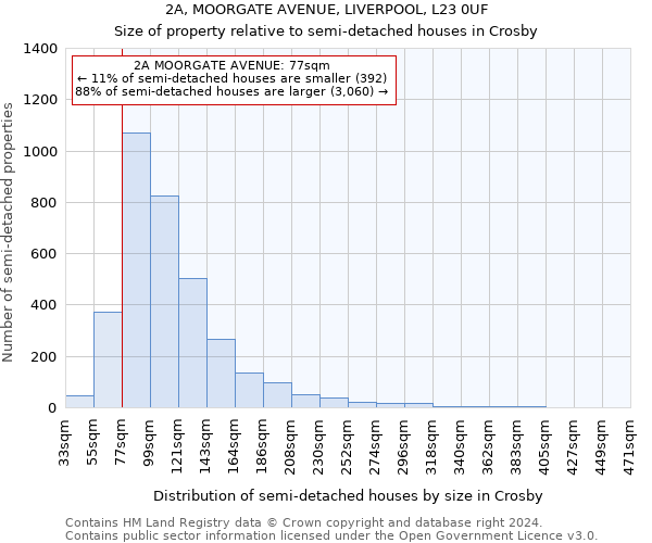 2A, MOORGATE AVENUE, LIVERPOOL, L23 0UF: Size of property relative to detached houses in Crosby