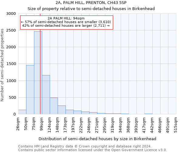 2A, PALM HILL, PRENTON, CH43 5SP: Size of property relative to detached houses in Birkenhead