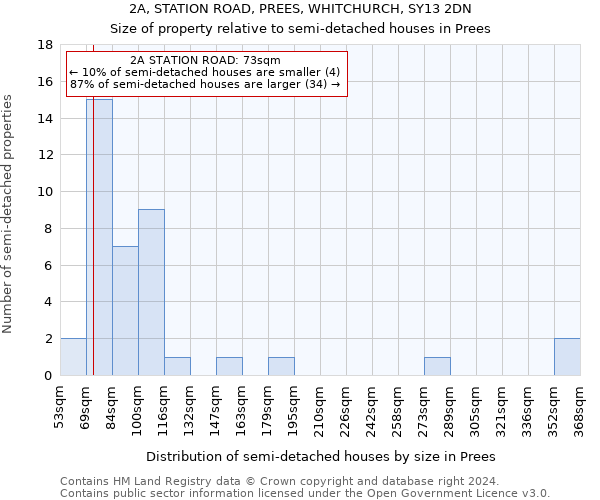 2A, STATION ROAD, PREES, WHITCHURCH, SY13 2DN: Size of property relative to detached houses in Prees