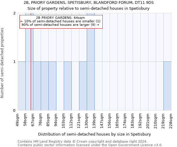 2B, PRIORY GARDENS, SPETISBURY, BLANDFORD FORUM, DT11 9DS: Size of property relative to detached houses in Spetisbury