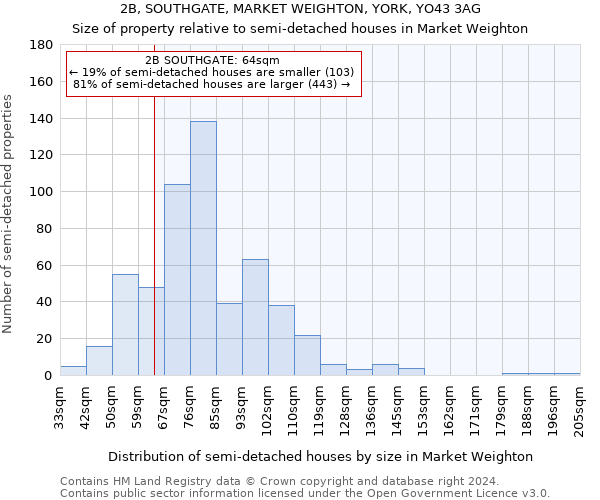 2B, SOUTHGATE, MARKET WEIGHTON, YORK, YO43 3AG: Size of property relative to detached houses in Market Weighton