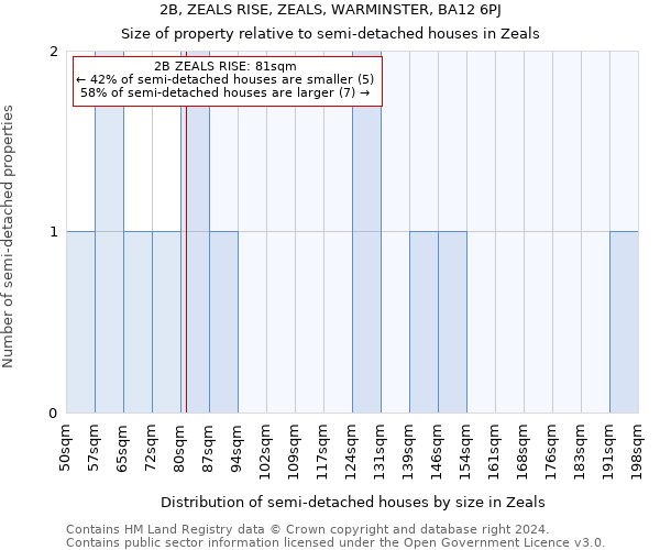 2B, ZEALS RISE, ZEALS, WARMINSTER, BA12 6PJ: Size of property relative to detached houses in Zeals