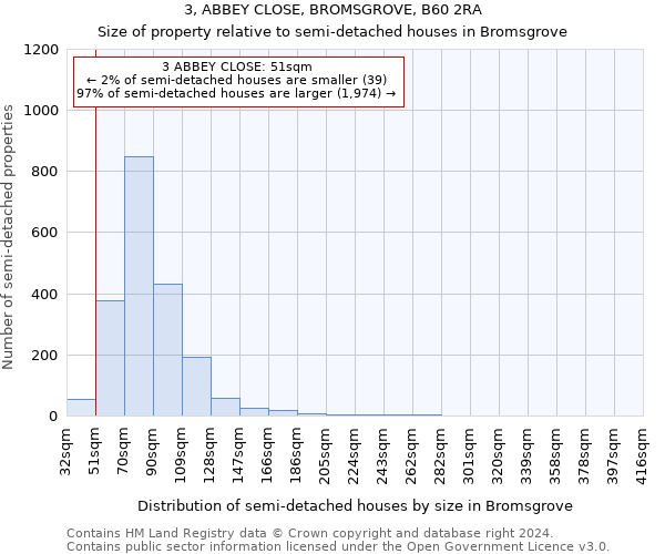 3, ABBEY CLOSE, BROMSGROVE, B60 2RA: Size of property relative to detached houses in Bromsgrove