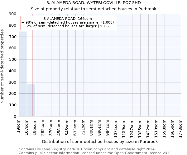 3, ALAMEDA ROAD, WATERLOOVILLE, PO7 5HD: Size of property relative to detached houses in Purbrook