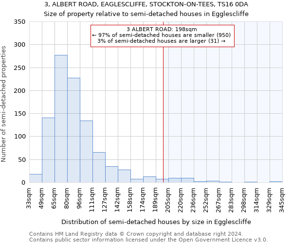 3, ALBERT ROAD, EAGLESCLIFFE, STOCKTON-ON-TEES, TS16 0DA: Size of property relative to detached houses in Egglescliffe