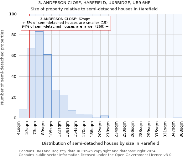 3, ANDERSON CLOSE, HAREFIELD, UXBRIDGE, UB9 6HF: Size of property relative to detached houses in Harefield