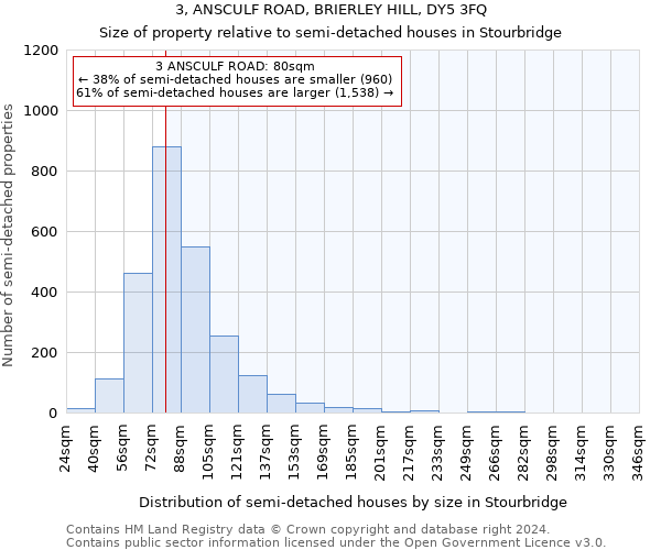 3, ANSCULF ROAD, BRIERLEY HILL, DY5 3FQ: Size of property relative to detached houses in Stourbridge