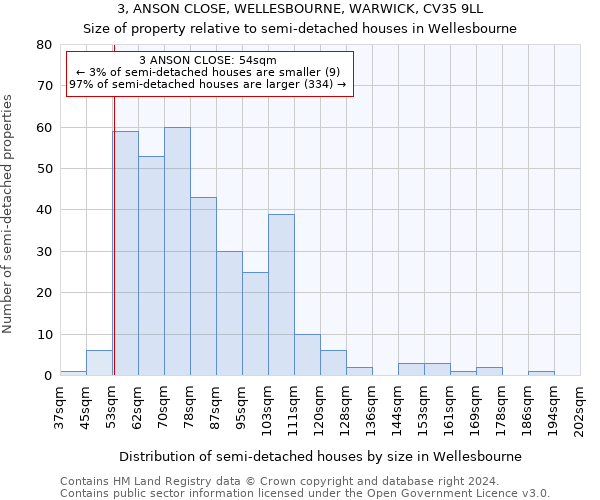 3, ANSON CLOSE, WELLESBOURNE, WARWICK, CV35 9LL: Size of property relative to detached houses in Wellesbourne