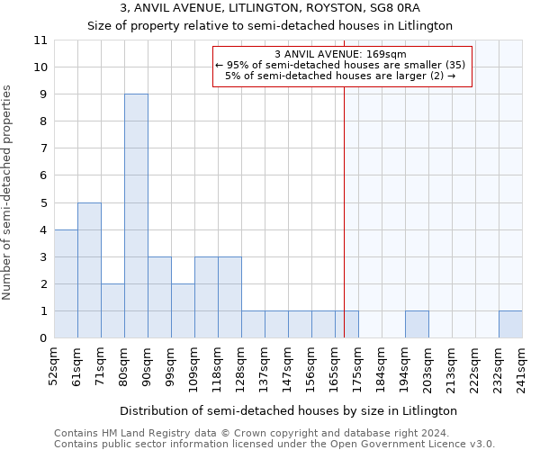 3, ANVIL AVENUE, LITLINGTON, ROYSTON, SG8 0RA: Size of property relative to detached houses in Litlington