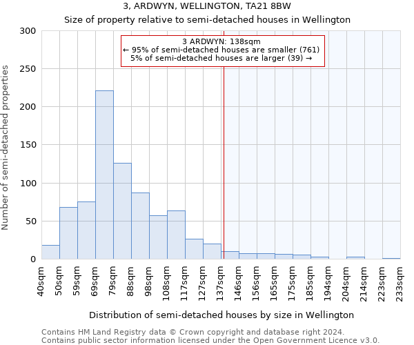 3, ARDWYN, WELLINGTON, TA21 8BW: Size of property relative to detached houses in Wellington