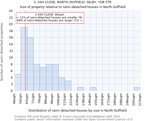 3, ASH CLOSE, NORTH DUFFIELD, SELBY, YO8 5TR: Size of property relative to detached houses in North Duffield