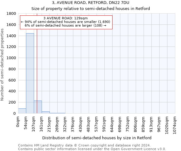 3, AVENUE ROAD, RETFORD, DN22 7DU: Size of property relative to detached houses in Retford