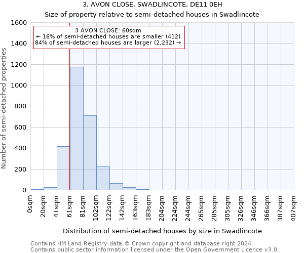 3, AVON CLOSE, SWADLINCOTE, DE11 0EH: Size of property relative to detached houses in Swadlincote