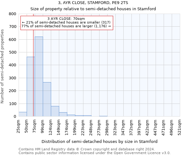 3, AYR CLOSE, STAMFORD, PE9 2TS: Size of property relative to detached houses in Stamford