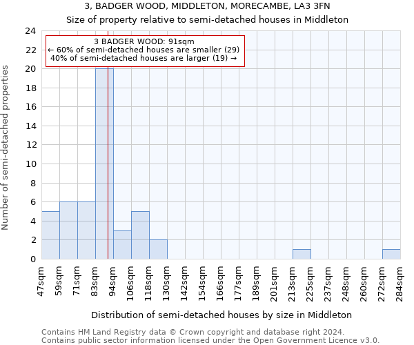 3, BADGER WOOD, MIDDLETON, MORECAMBE, LA3 3FN: Size of property relative to detached houses in Middleton