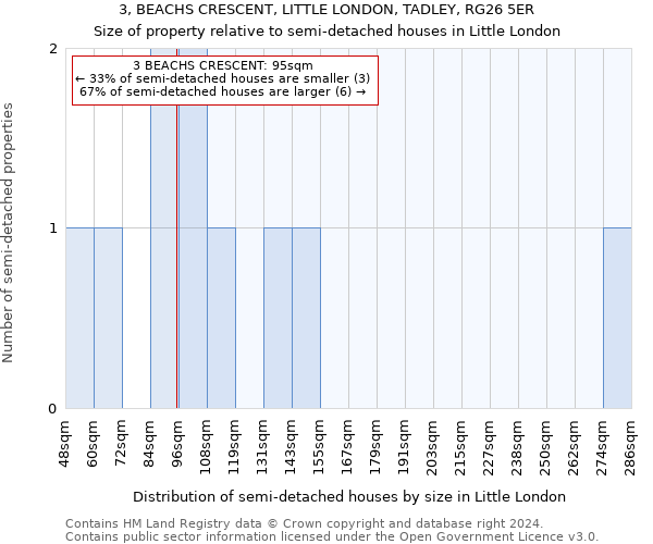 3, BEACHS CRESCENT, LITTLE LONDON, TADLEY, RG26 5ER: Size of property relative to detached houses in Little London