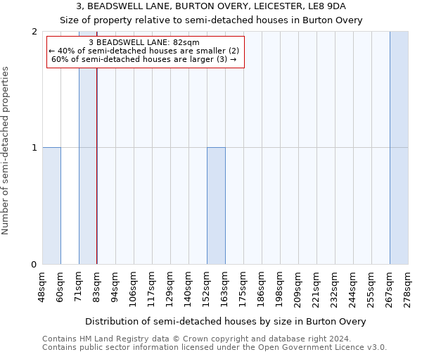 3, BEADSWELL LANE, BURTON OVERY, LEICESTER, LE8 9DA: Size of property relative to detached houses in Burton Overy