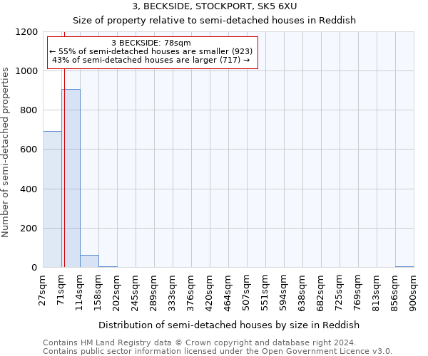 3, BECKSIDE, STOCKPORT, SK5 6XU: Size of property relative to detached houses in Reddish