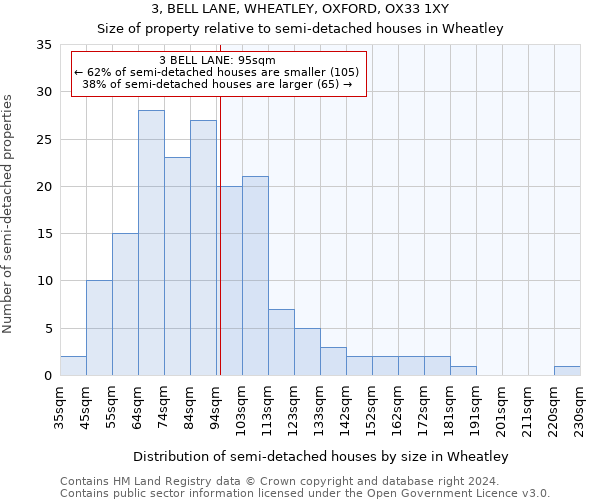 3, BELL LANE, WHEATLEY, OXFORD, OX33 1XY: Size of property relative to detached houses in Wheatley