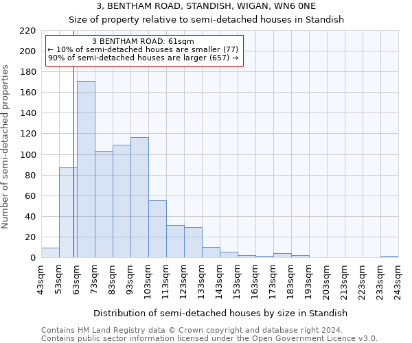 3, BENTHAM ROAD, STANDISH, WIGAN, WN6 0NE: Size of property relative to detached houses in Standish