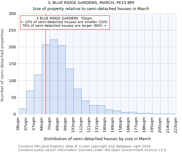 3, BLUE RIDGE GARDENS, MARCH, PE15 8RF: Size of property relative to detached houses in March