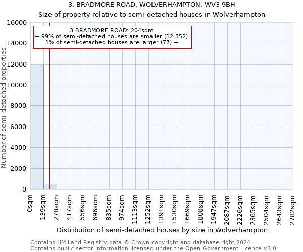 3, BRADMORE ROAD, WOLVERHAMPTON, WV3 9BH: Size of property relative to detached houses in Wolverhampton