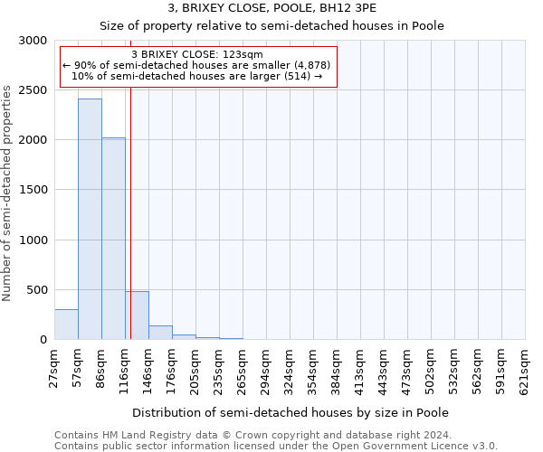 3, BRIXEY CLOSE, POOLE, BH12 3PE: Size of property relative to detached houses in Poole