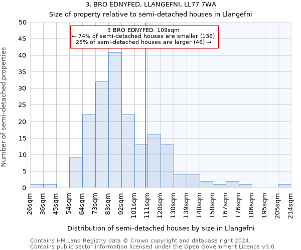3, BRO EDNYFED, LLANGEFNI, LL77 7WA: Size of property relative to detached houses in Llangefni