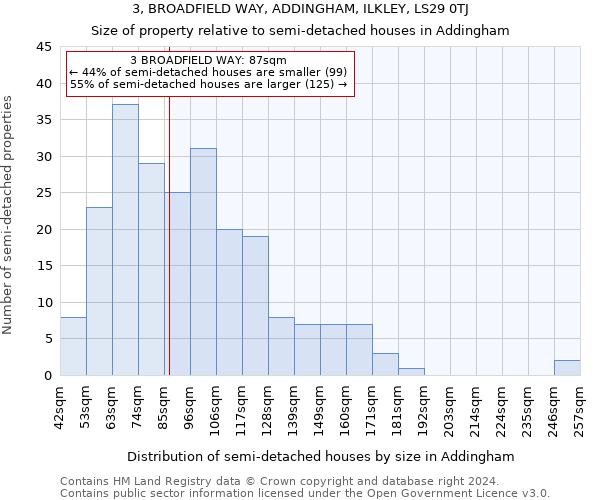 3, BROADFIELD WAY, ADDINGHAM, ILKLEY, LS29 0TJ: Size of property relative to detached houses in Addingham