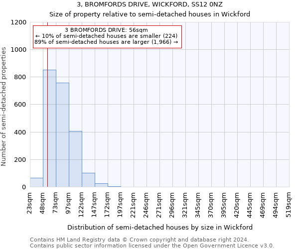 3, BROMFORDS DRIVE, WICKFORD, SS12 0NZ: Size of property relative to detached houses in Wickford