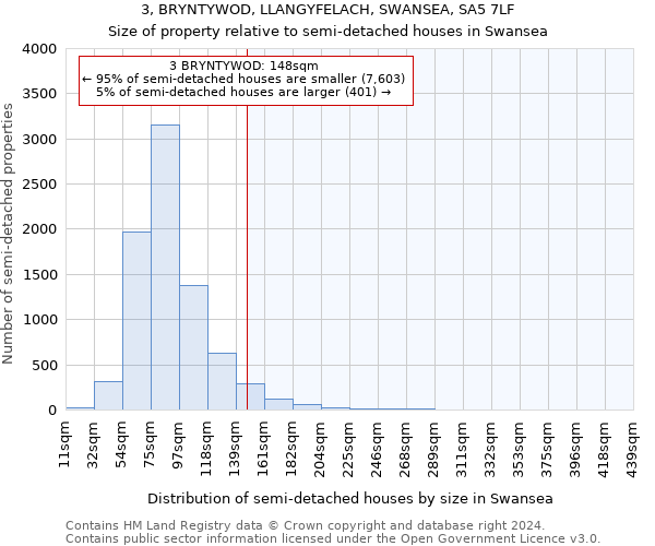 3, BRYNTYWOD, LLANGYFELACH, SWANSEA, SA5 7LF: Size of property relative to detached houses in Swansea