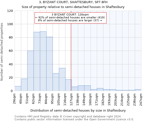 3, BYZANT COURT, SHAFTESBURY, SP7 8FH: Size of property relative to detached houses in Shaftesbury