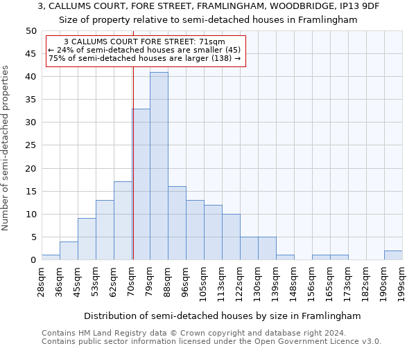 3, CALLUMS COURT, FORE STREET, FRAMLINGHAM, WOODBRIDGE, IP13 9DF: Size of property relative to detached houses in Framlingham
