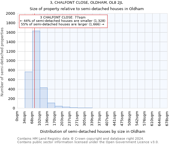 3, CHALFONT CLOSE, OLDHAM, OL8 2JL: Size of property relative to detached houses in Oldham