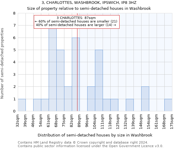 3, CHARLOTTES, WASHBROOK, IPSWICH, IP8 3HZ: Size of property relative to detached houses in Washbrook