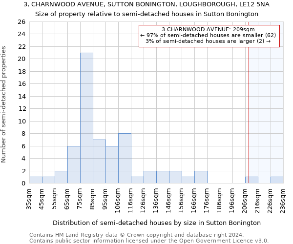 3, CHARNWOOD AVENUE, SUTTON BONINGTON, LOUGHBOROUGH, LE12 5NA: Size of property relative to detached houses in Sutton Bonington