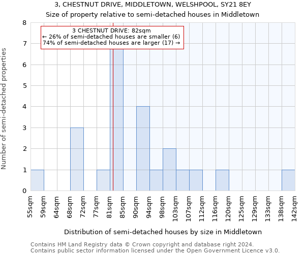 3, CHESTNUT DRIVE, MIDDLETOWN, WELSHPOOL, SY21 8EY: Size of property relative to detached houses in Middletown