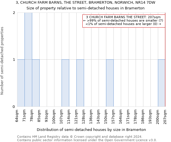 3, CHURCH FARM BARNS, THE STREET, BRAMERTON, NORWICH, NR14 7DW: Size of property relative to detached houses in Bramerton