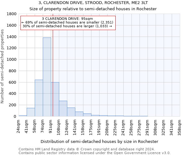 3, CLARENDON DRIVE, STROOD, ROCHESTER, ME2 3LT: Size of property relative to detached houses in Rochester