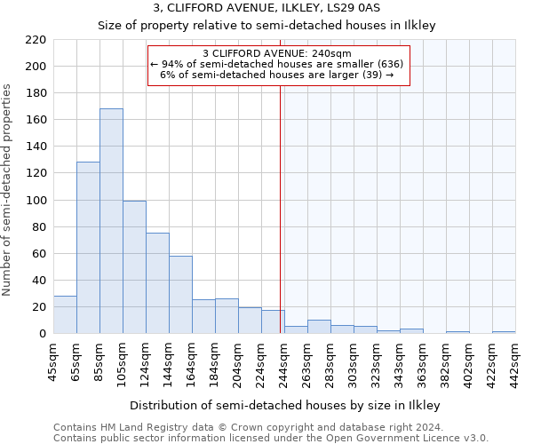 3, CLIFFORD AVENUE, ILKLEY, LS29 0AS: Size of property relative to detached houses in Ilkley