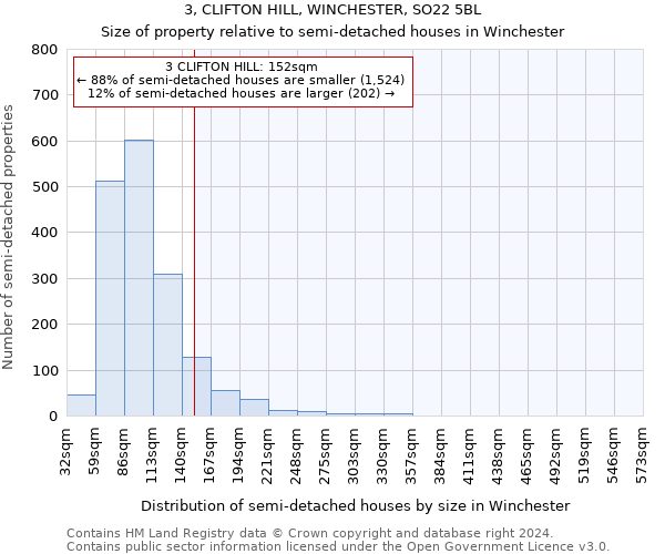 3, CLIFTON HILL, WINCHESTER, SO22 5BL: Size of property relative to detached houses in Winchester