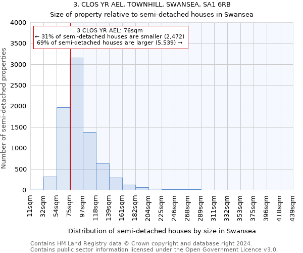 3, CLOS YR AEL, TOWNHILL, SWANSEA, SA1 6RB: Size of property relative to detached houses in Swansea