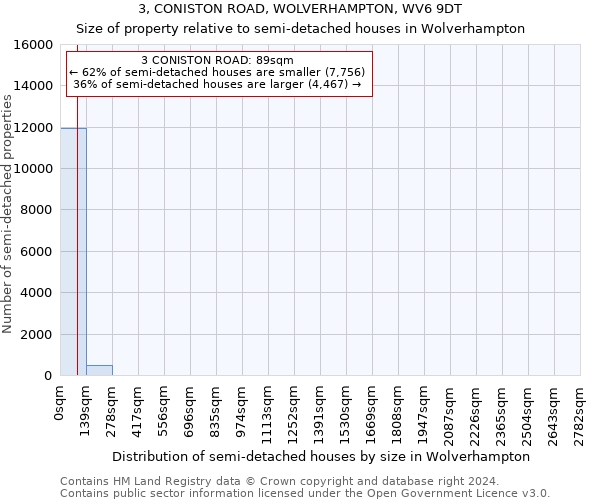 3, CONISTON ROAD, WOLVERHAMPTON, WV6 9DT: Size of property relative to detached houses in Wolverhampton