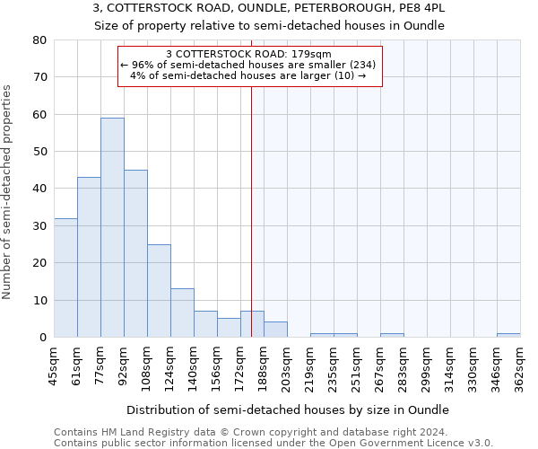 3, COTTERSTOCK ROAD, OUNDLE, PETERBOROUGH, PE8 4PL: Size of property relative to detached houses in Oundle