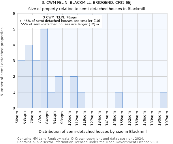 3, CWM FELIN, BLACKMILL, BRIDGEND, CF35 6EJ: Size of property relative to detached houses in Blackmill